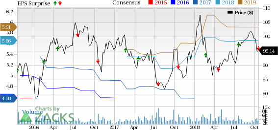 Genuine Parts (GPC) revises its 2018 adjusted earnings per share expectation of $5.60-$5.70 from the earlier expectation of $5.60-$5.75.