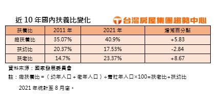 台灣近10年國內扶養比變化。（圖／台灣房屋集團）