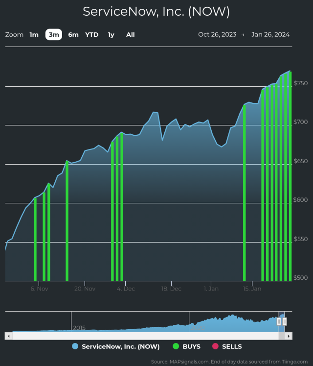 ServiceNow is an Outlier Stock, One Chart to Watch