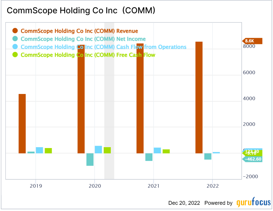 CommScope: A Multibagger or Bust