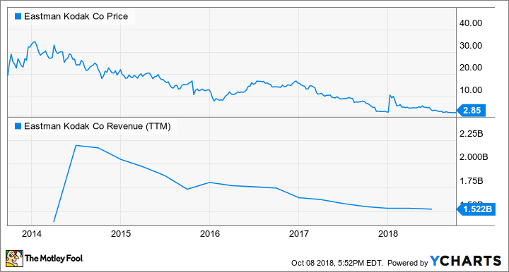 KODK Chart