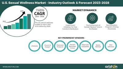 US Sexual Wellness Market is Set to Observe Unprecedented Growth,  Evolvement of Gender-Neutral Tone Products Creating Huge Opportunities for  Market Vendors - Arizton