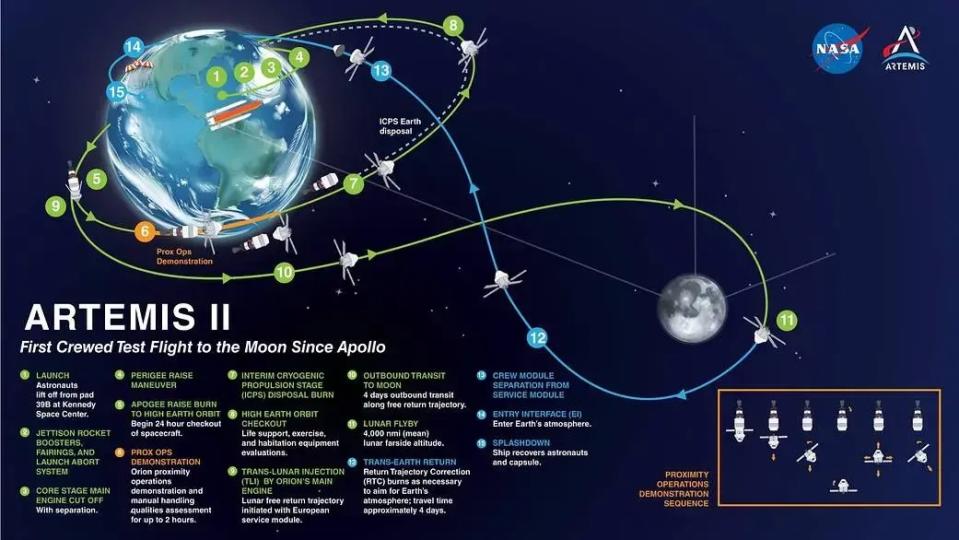 Εικονογραφημένη διάταξη της τροχιάς Orion της αποστολής Artemis-2