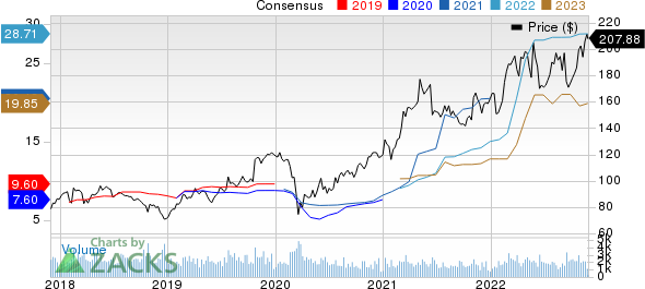 Reliance Steel & Aluminum Co. Price and Consensus