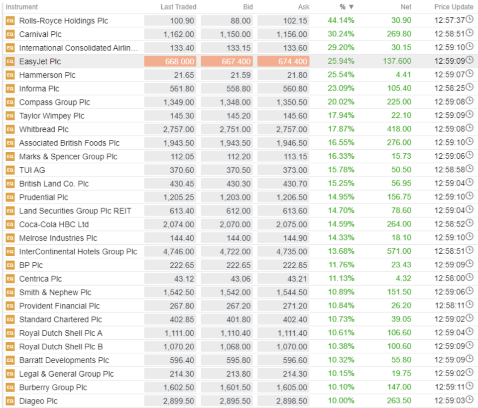 Chart: Markets.com