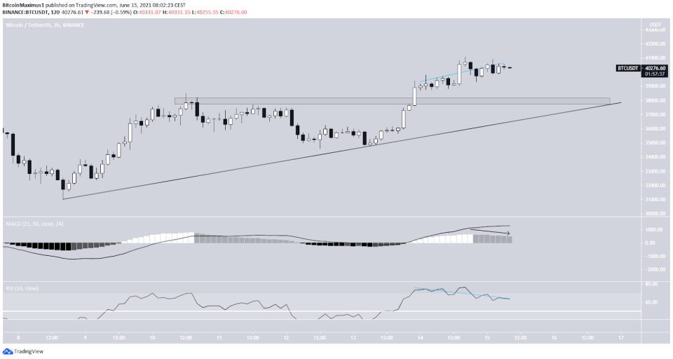 Bitcoin Preis Kurs Chart BTC 2-Stunden.Chart Tradingview 15.06.2021