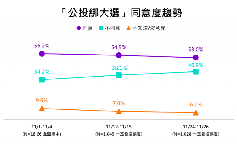 20211130-3-「公投綁大選」同意度趨勢。（ETtoday新聞雲提供）