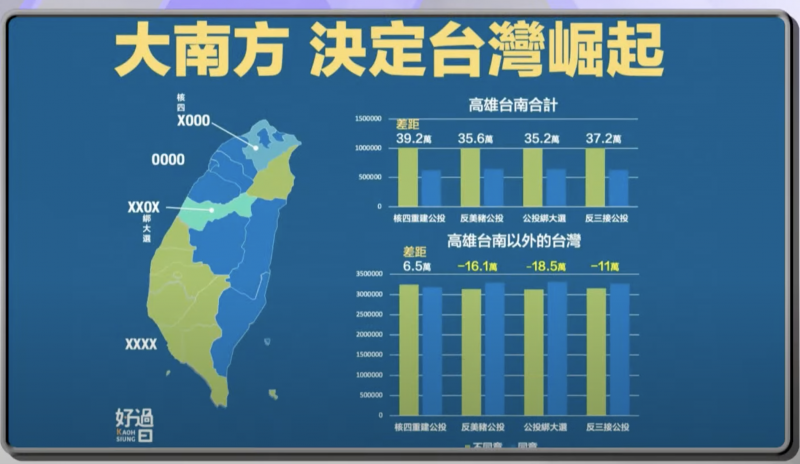 萊豬投票結果，台南不同意高出同意16萬票；高雄不同意高出同意20萬票。（取自《Yahoo TV鄉民來衝康》）