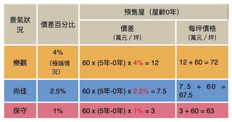 【匯流書摘】怕買貴了嗎？教您如何算出合理房價 217