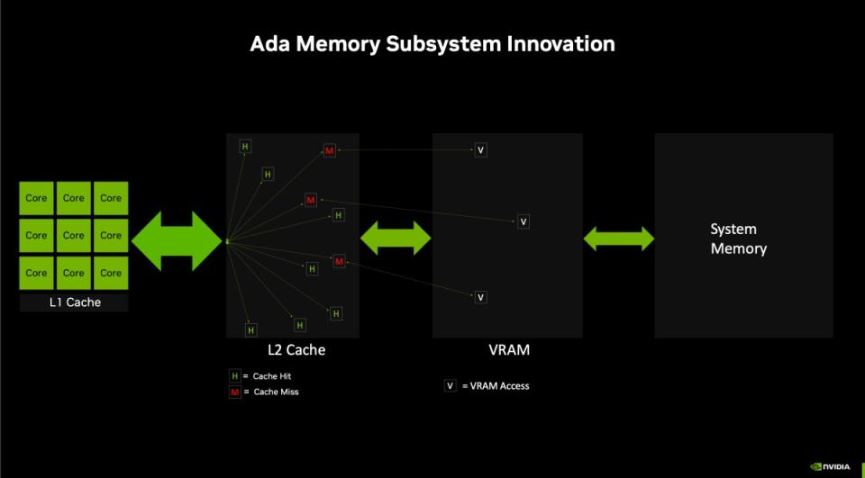 ▲藉由Ada Lovelace顯示架構提升L2快取記憶體使用效率，進而降低佔用顯示記憶體情況，藉此讓整體顯示運算效率提升，同時也能減少整體電力損耗