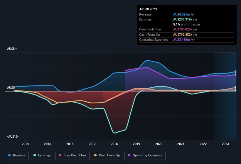 earnings-and-revenue-history