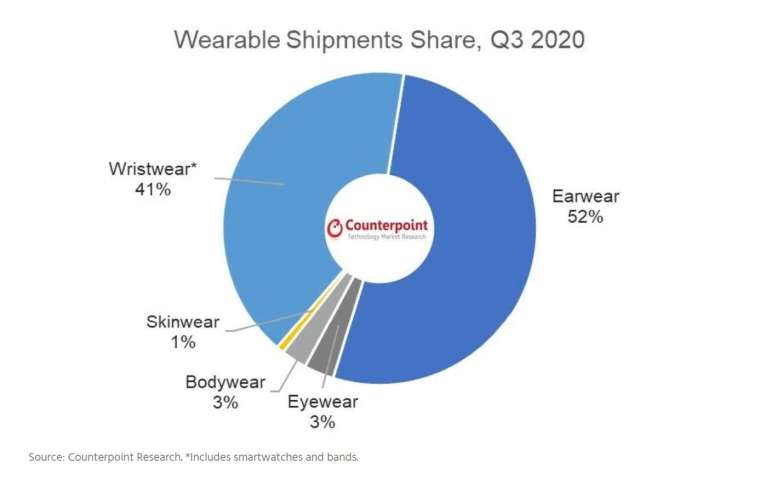 2020年穿戴式裝置出貨比重。(圖:Counterpoint)