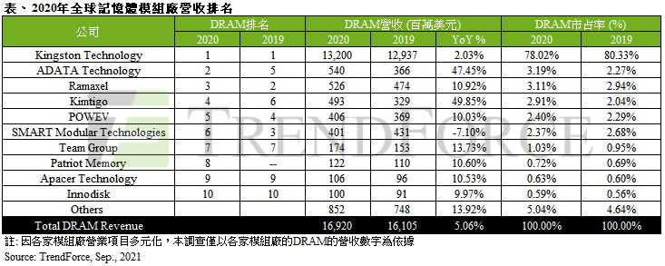 2020年全球DRAM模組廠營收排名。（圖／TrendForce）