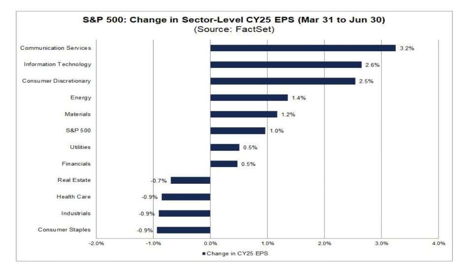 Los sectores que más impulsarán el crecimiento de BPA de aquí a final de año en el SP500