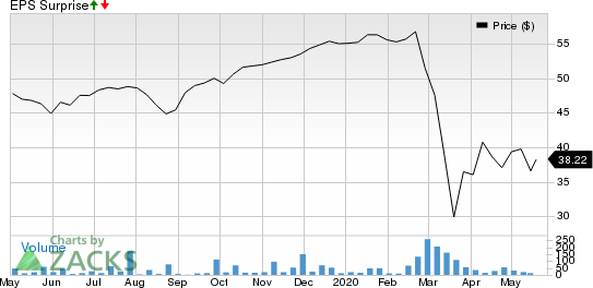 National Bank of Canada Price and EPS Surprise