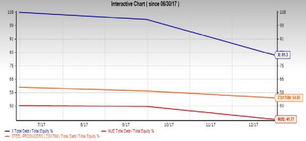 With Nucor scheduled to report on Apr 19 and U.S. Steel reporting on Apr 26, its a good time to consider which is a better stock.