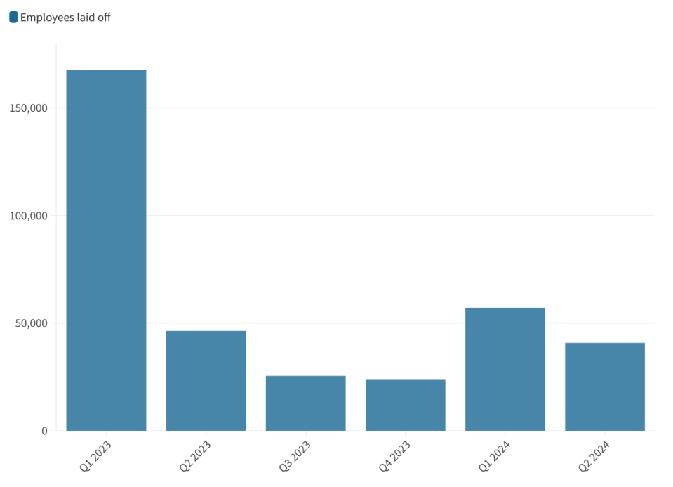 Data: layoffs.fyi