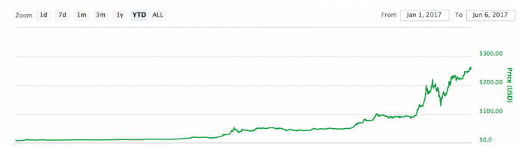 Price of ether in 2017. (CoinMarketCap)