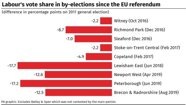 Labour’s vote share in by-elections since the EU referendum