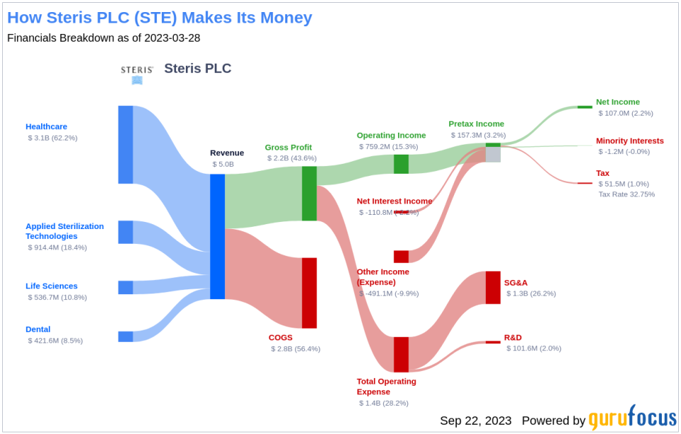 Unveiling the Investment Potential of Steris PLC (STE): A Comprehensive Analysis of Financial Metrics and Market Position