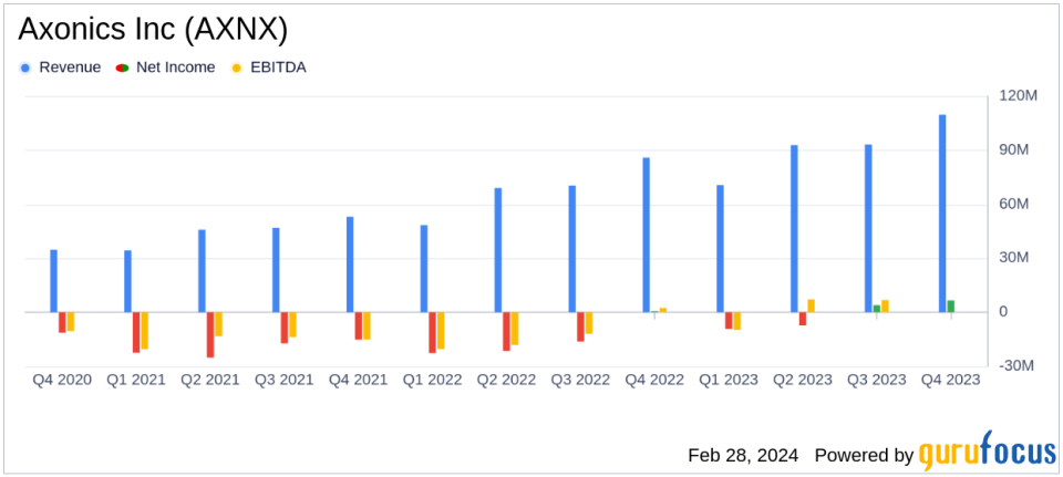 Axonics Inc (AXNX) Reports Robust Revenue Growth and Margin Expansion in Q4 and FY 2023