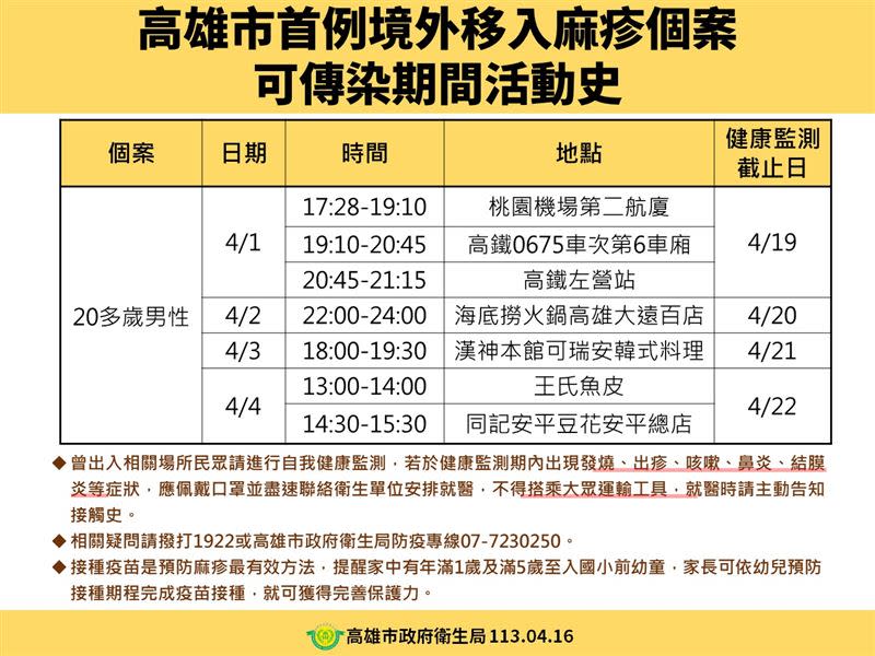 高雄市首例麻疹境外移入確定病例4月1日～4日活動史。（圖／高雄市衛生局提供）