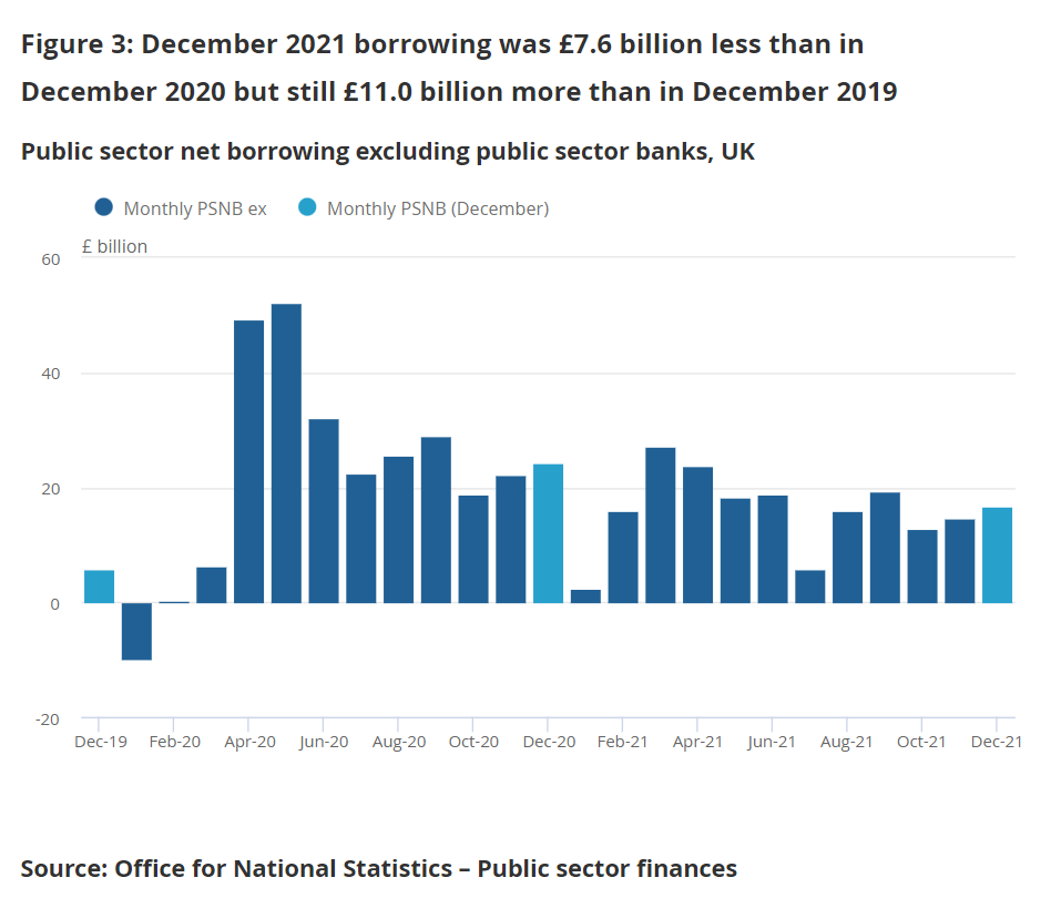 December borrowing was £76.bn less than December 2020. Chart: ONS