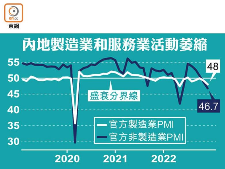 內地製造業和服務業活動萎縮