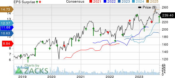 Casey's General Stores, Inc. Price, Consensus and EPS Surprise