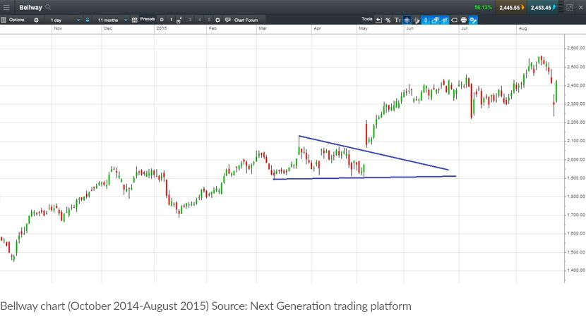 Chart pattern 5