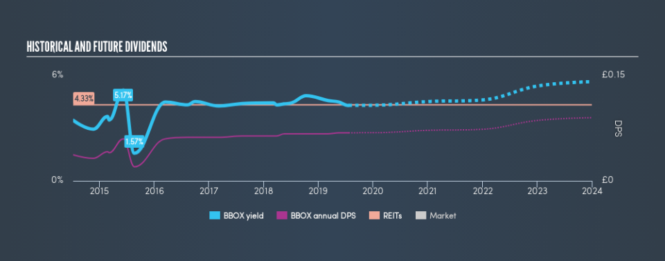 LSE:BBOX Historical Dividend Yield, July 22nd 2019