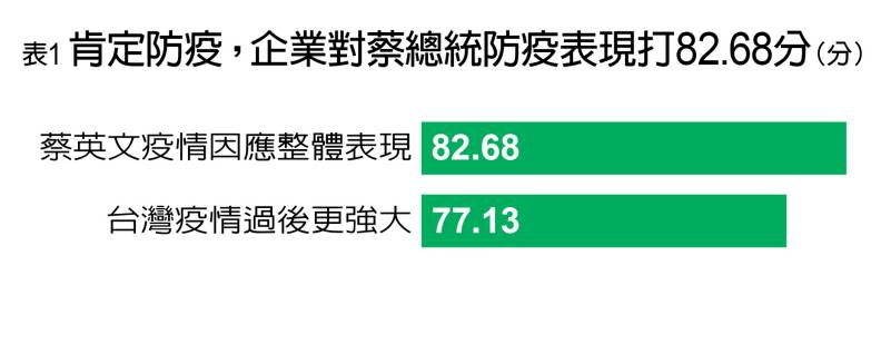 企業對蔡政府防疫成績評比。