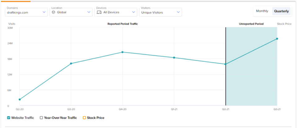 Draftkings.com Website Traffic