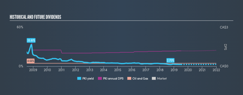 TSX:PKI Historical Dividend Yield, July 2nd 2019