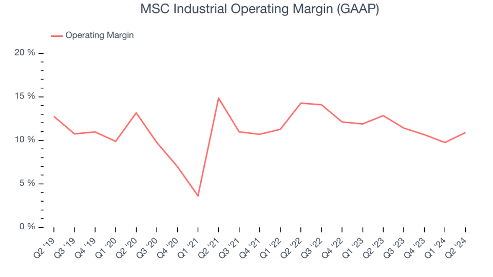 MSC Industrial Operating Margin (GAAP)