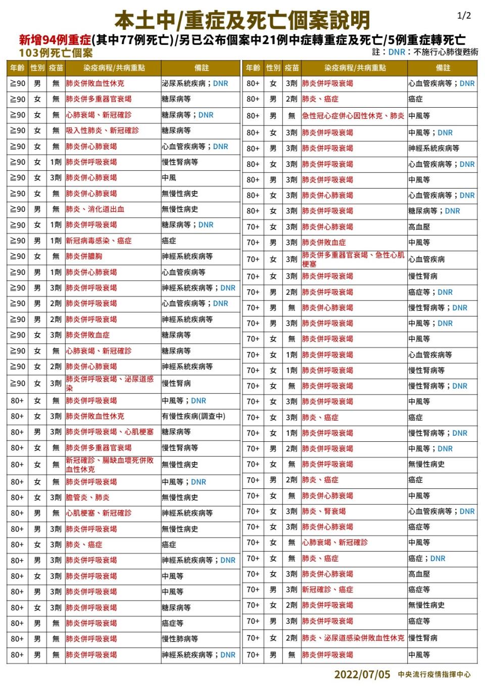 3 0704 本土中重度及死亡個案說明 1