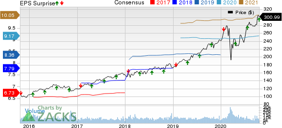 NextEra Energy, Inc. Price, Consensus and EPS Surprise