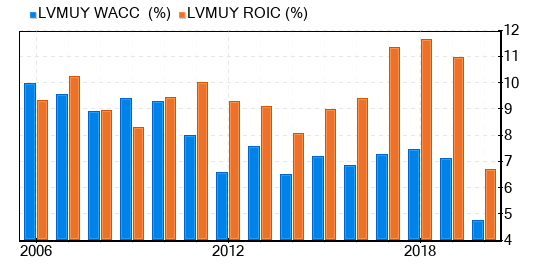 LVMH Moet Hennessy Louis Vuitton SE Stock Price Today