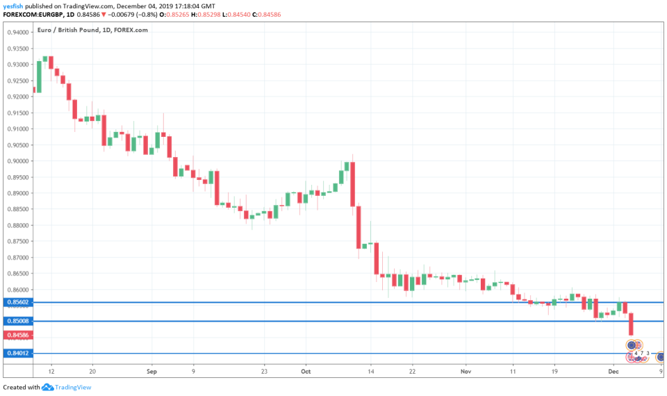 EUR/GBP 1-Day Chart