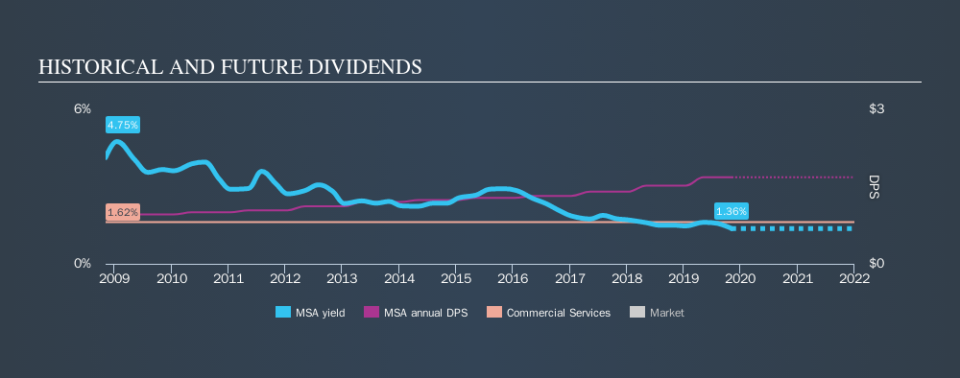 NYSE:MSA Historical Dividend Yield, November 5th 2019