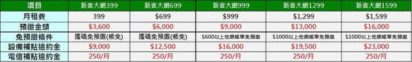 新壹大網購機方案調高預繳電信費與違約金，新399/699攜碼可免預繳。