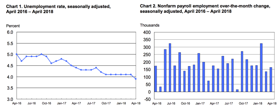 The unemployment rate fell to a more than 17-year low in April while job gains disappointed. (Source: BLS)