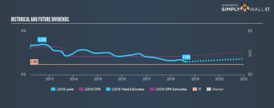 NYSE:LDOS Historical Dividend Yield August 21st 18