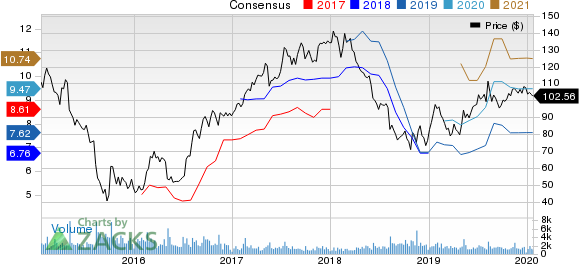 Copa Holdings, S.A. Price and Consensus