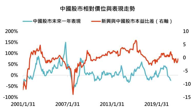 資料來源：Bloomberg，「鉅亨買基金」整理，2021/12/27。指數為MSCI個別指數