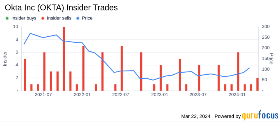 Okta Inc (OKTA) Chief Accounting Officer Shibu Ninan Sells Company Shares