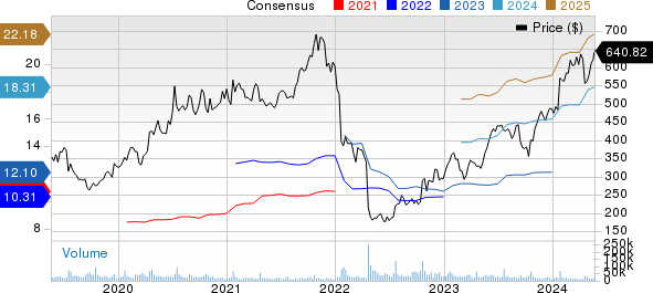 Netflix, Inc. Price and Consensus