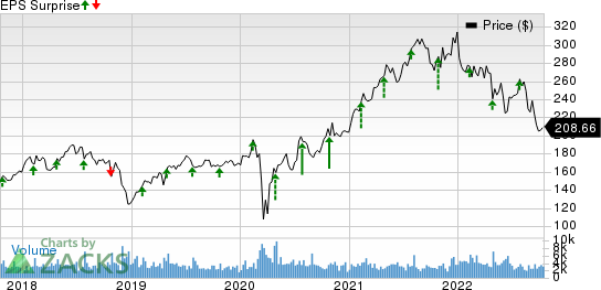 Laboratory Corporation of America Holdings Price and EPS Surprise