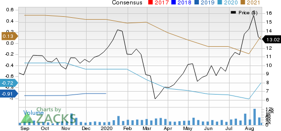 Applied Optoelectronics, Inc. Price and Consensus