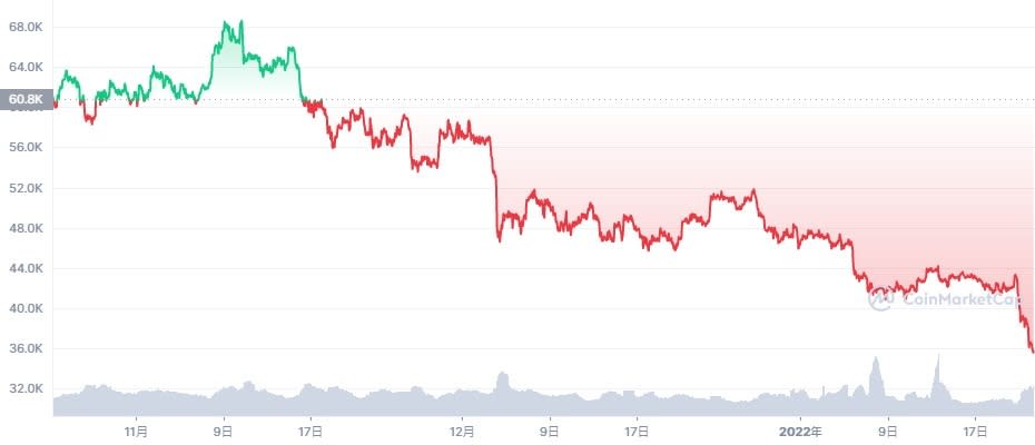 (圖片取自coinmarketcap)